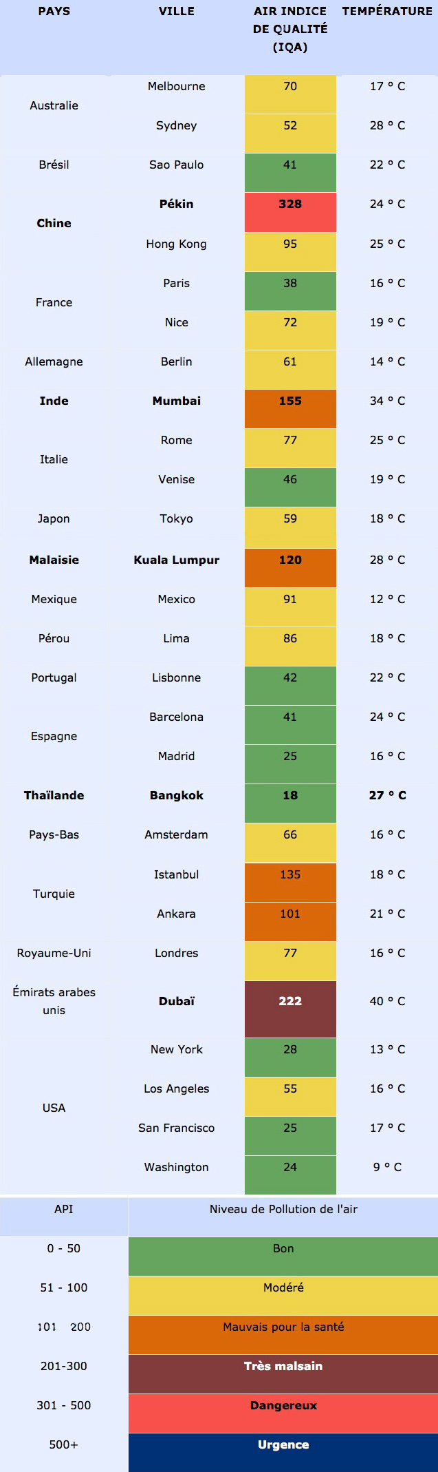 Tableau de pollution des villes de vacances